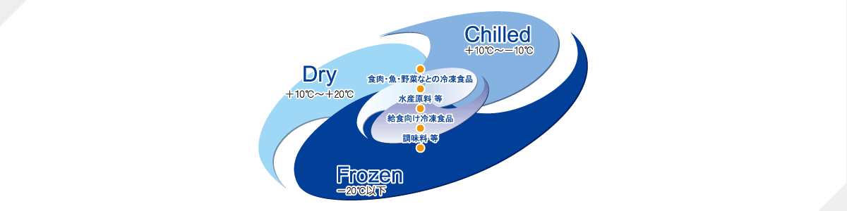 冷凍・冷蔵図解